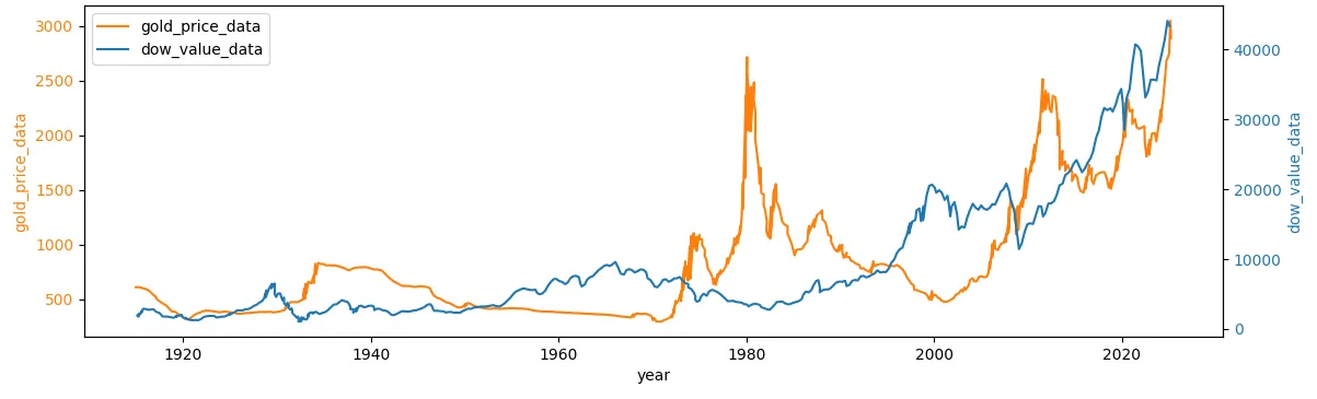 gold and dow price