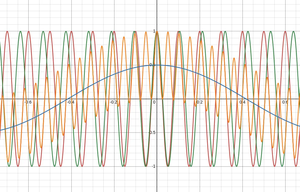 Signal multiplied gives beat two frequencies