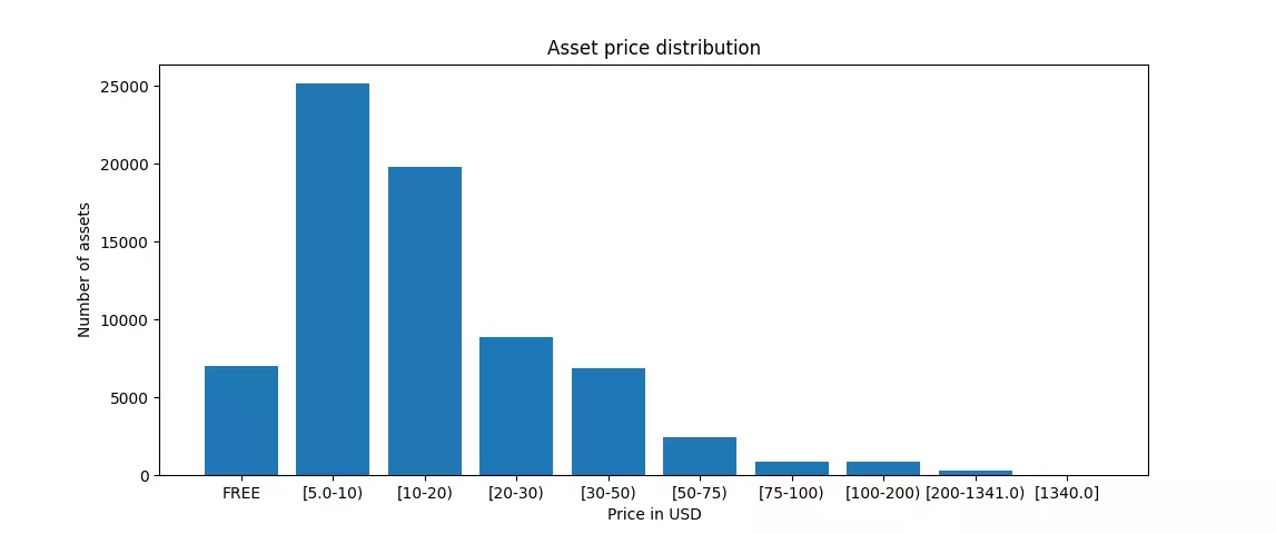 unity asset store price distribution